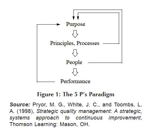 5p Model Of Hrm: Meaning, Purpose With Diagram, 55% OFF